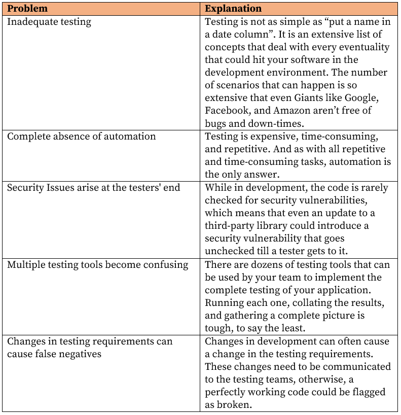Testing challenges